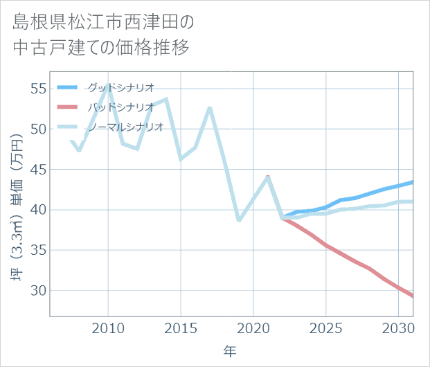 島根県松江市西津田の中古戸建て価格推移