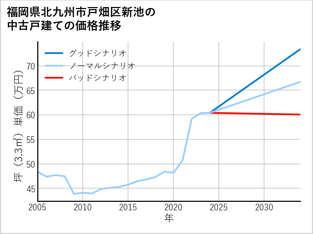 福岡県北九州市戸畑区新池の中古戸建て価格推移