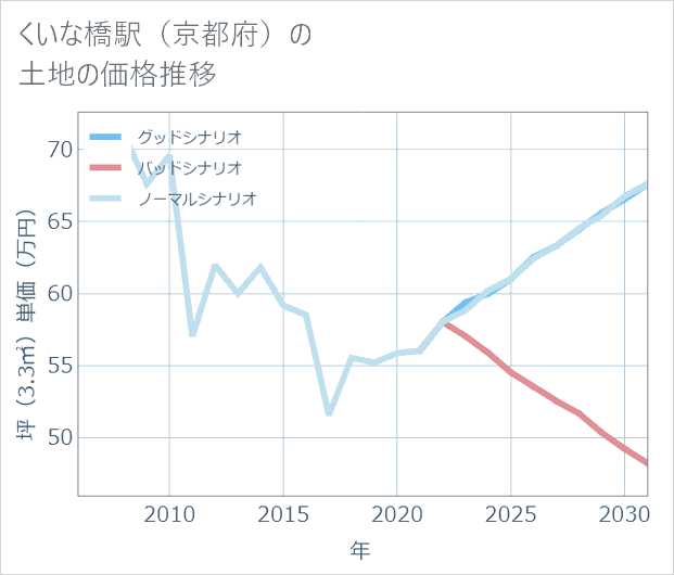 くいな橋駅(京都府)の土地価格推移