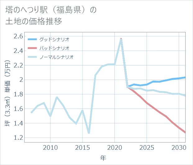 塔のへつり駅(福島県)の土地価格推移