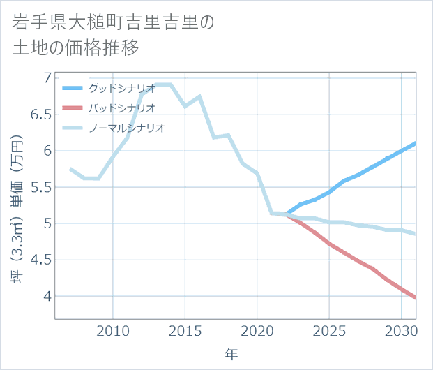 岩手県大槌町吉里吉里の土地価格推移