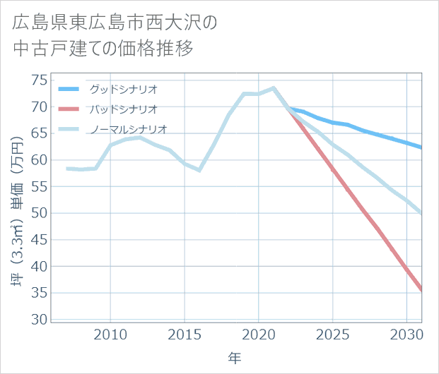 広島県東広島市西大沢の中古戸建て価格推移