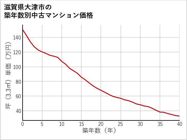 滋賀県大津市の築年数別の中古マンション坪単価