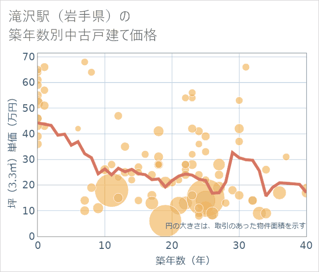 滝沢駅(岩手県)の築年数別の中古戸建て坪単価