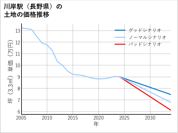 川岸駅（長野県）の土地価格推移