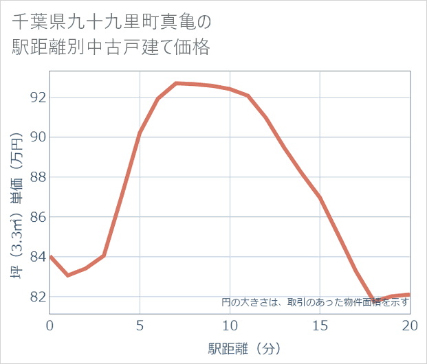 千葉県九十九里町真亀の徒歩距離別の中古戸建て坪単価