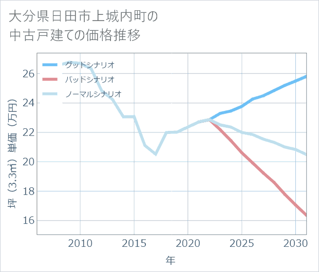 大分県日田市上城内町の中古戸建て価格推移