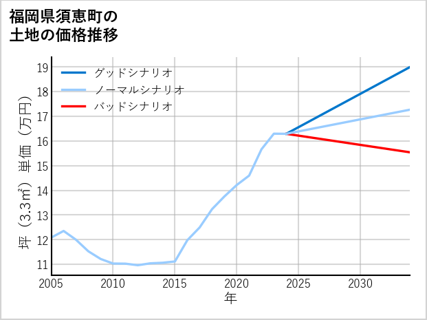 福岡県須恵町の土地価格推移
