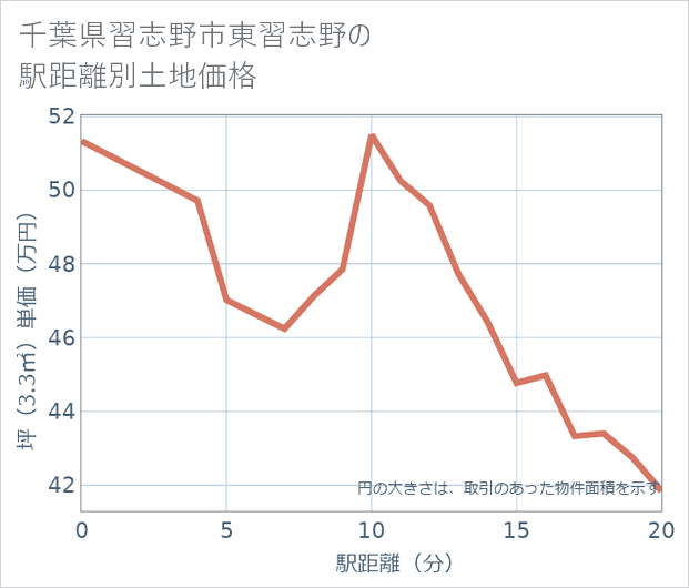 千葉県習志野市東習志野の徒歩距離別の土地坪単価
