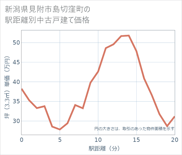 新潟県見附市島切窪町の徒歩距離別の中古戸建て坪単価