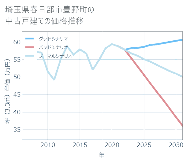 埼玉県春日部市豊野町の中古戸建て価格推移