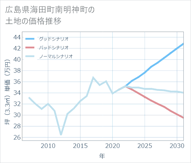 広島県海田町南明神町の土地価格推移