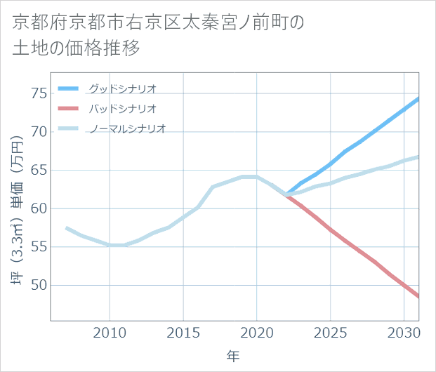 京都府京都市右京区太秦宮ノ前町の土地価格推移