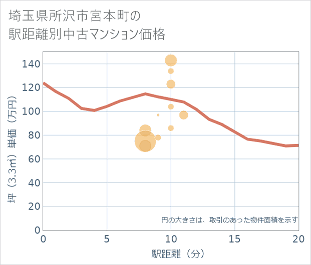埼玉県所沢市宮本町の徒歩距離別の中古マンション坪単価