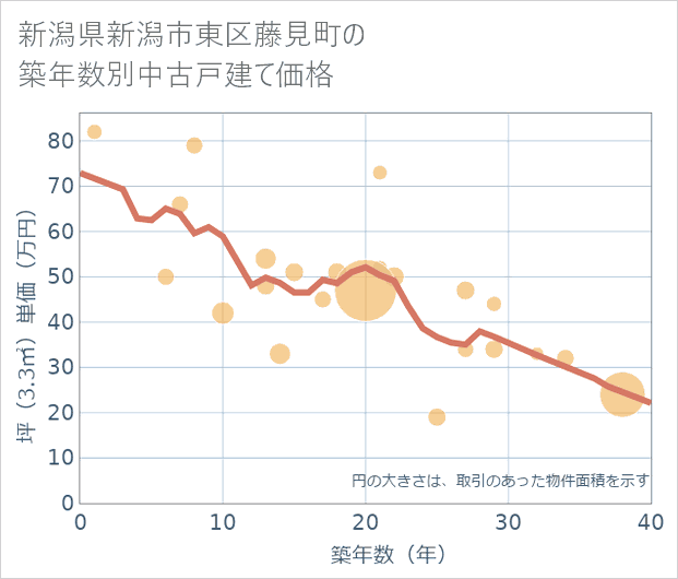 新潟県新潟市東区藤見町の築年数別の中古戸建て坪単価