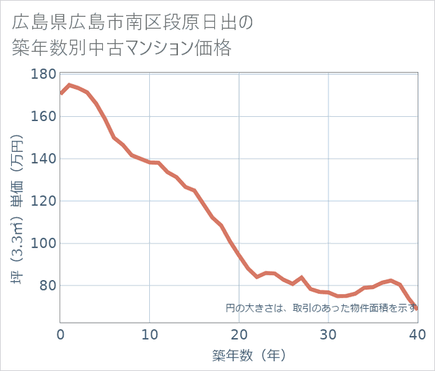 広島県広島市南区段原日出の築年数別の中古マンション坪単価