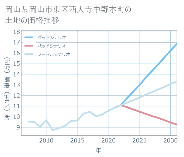 岡山県岡山市東区西大寺中野本町の土地価格推移