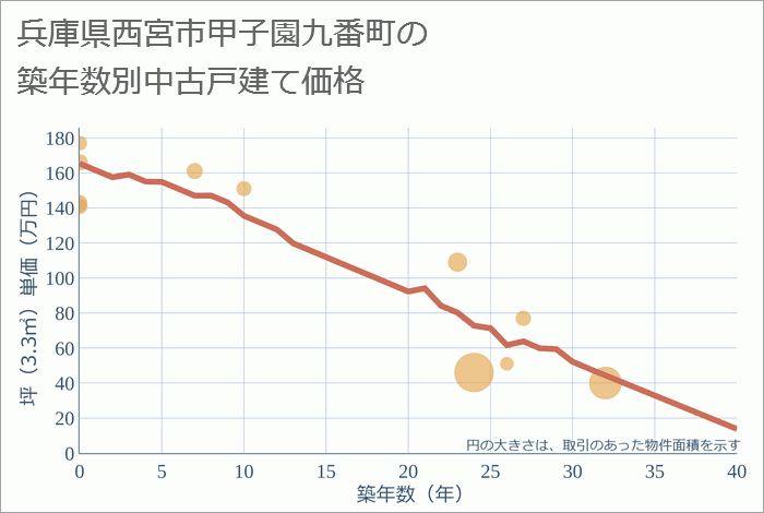 兵庫県西宮市甲子園九番町の築年数別の中古戸建て坪単価