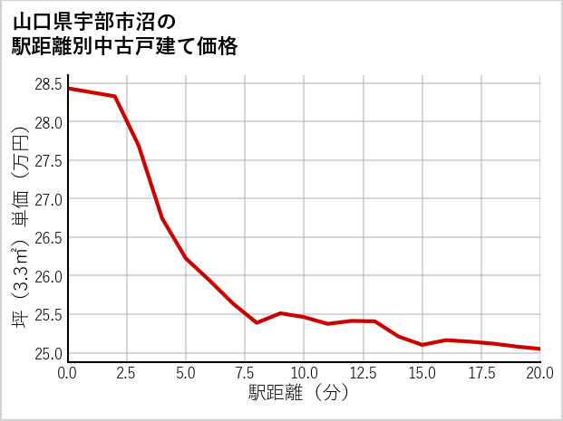 山口県宇部市沼の徒歩距離別の中古戸建て坪単価