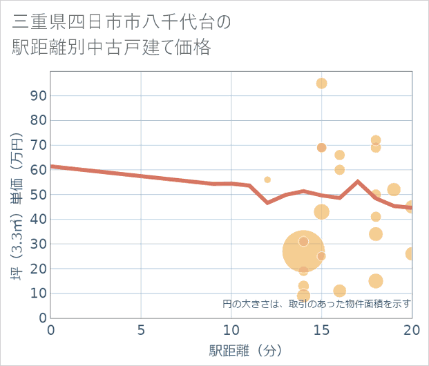 三重県四日市市八千代台の徒歩距離別の中古戸建て坪単価