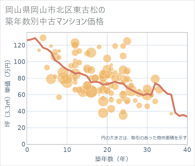 岡山県岡山市北区東古松の築年数別の中古マンション坪単価
