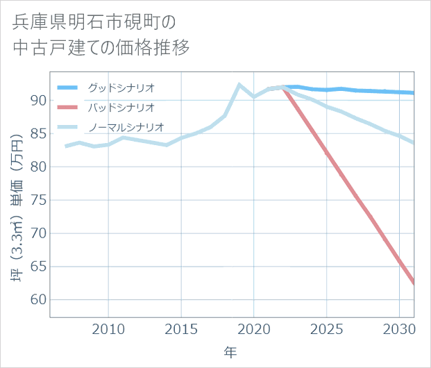 兵庫県明石市硯町の中古戸建て価格推移