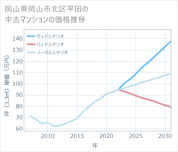 岡山県岡山市北区平田の中古マンション価格推移