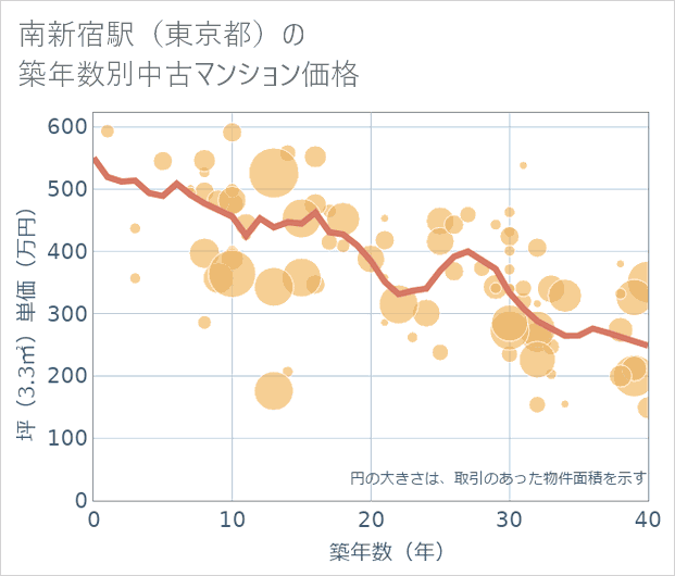 南新宿駅(東京都)の築年数別の中古マンション坪単価