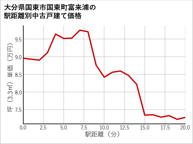 大分県国東市国東町富来浦の徒歩距離別の中古戸建て坪単価