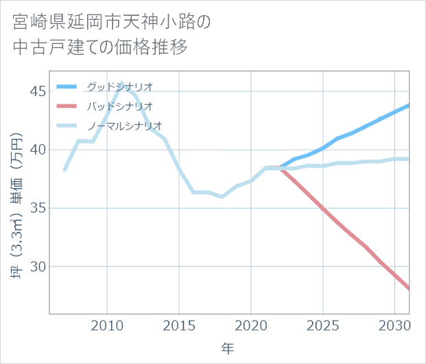 宮崎県延岡市天神小路の中古戸建て価格推移