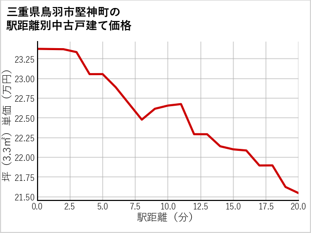 三重県鳥羽市堅神町の徒歩距離別の中古戸建て坪単価