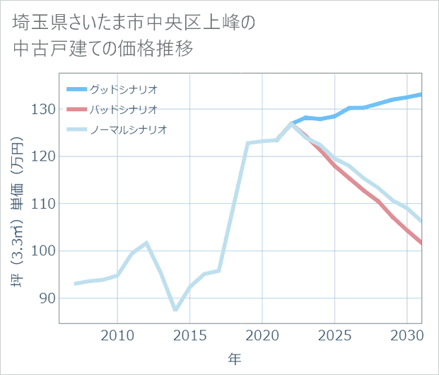 埼玉県さいたま市中央区上峰の中古戸建て価格推移