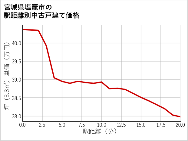 宮城県塩竈市の徒歩距離別の中古戸建て坪単価