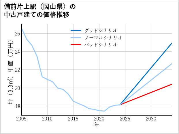 備前片上駅（岡山県）の中古戸建て価格推移