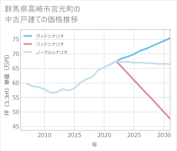 群馬県高崎市宮元町の中古戸建て価格推移