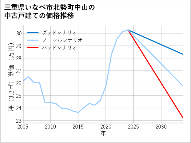 三重県いなべ市北勢町中山の中古戸建て価格推移