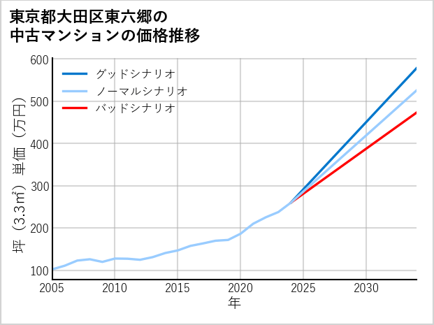 東京都大田区東六郷の中古マンション価格推移
