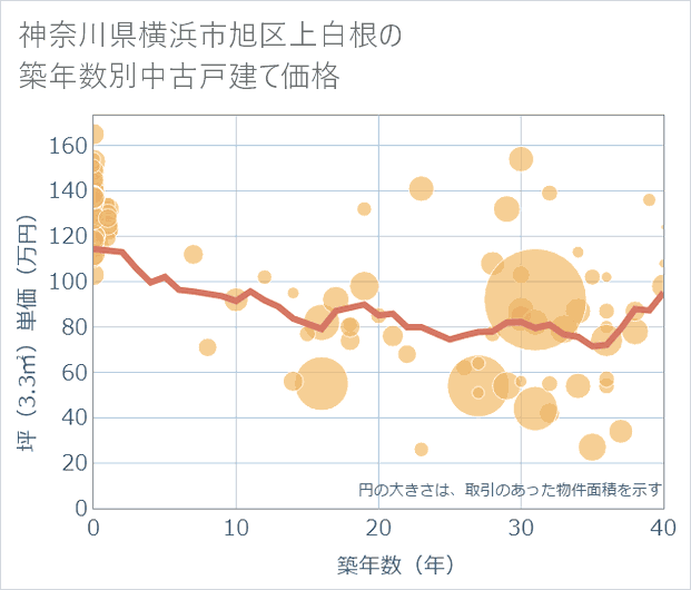 神奈川県横浜市旭区上白根の築年数別の中古戸建て坪単価