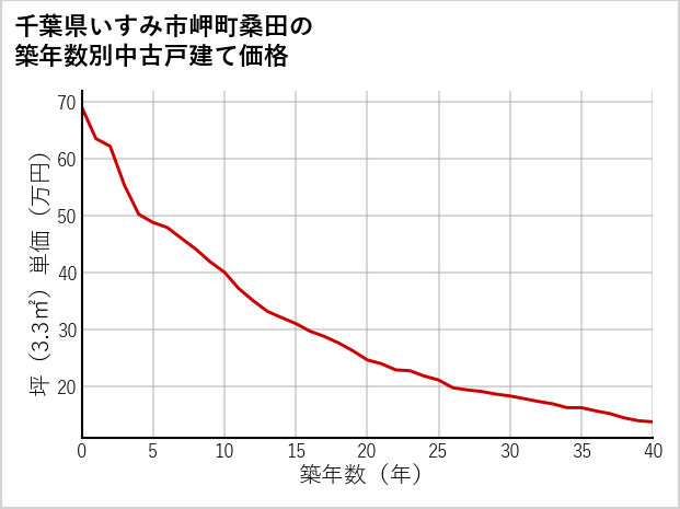 千葉県いすみ市岬町桑田の築年数別の中古戸建て坪単価