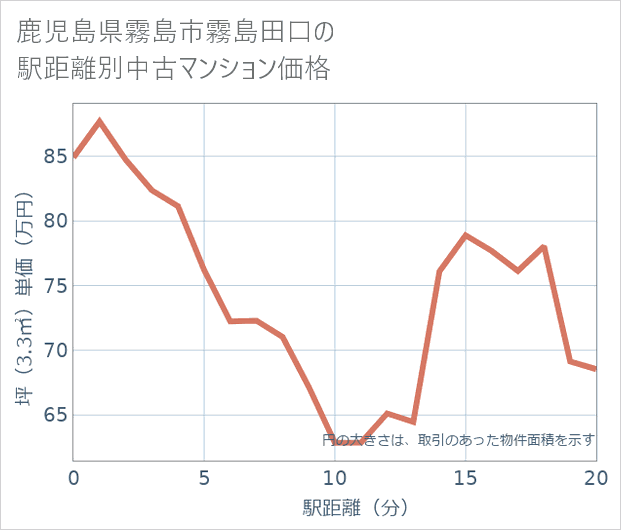 鹿児島県霧島市霧島田口の徒歩距離別の中古マンション坪単価
