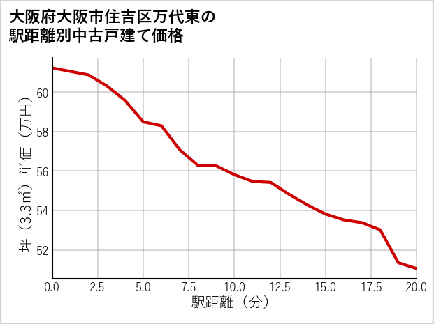 大阪府大阪市住吉区万代東の徒歩距離別の中古戸建て坪単価