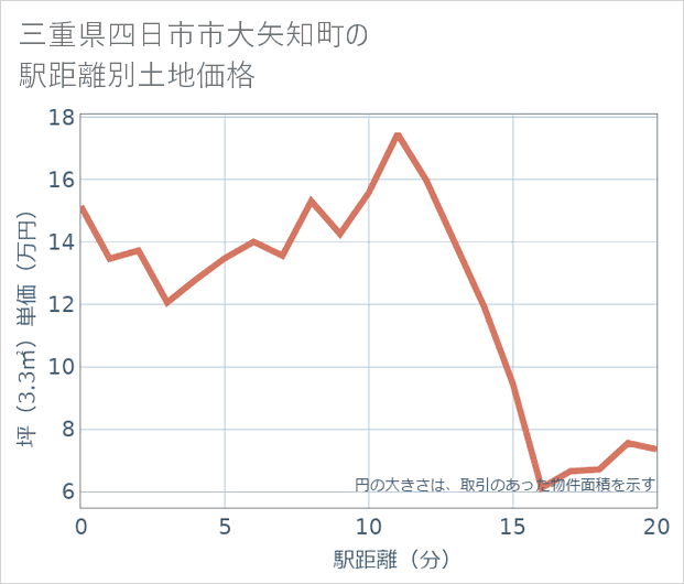三重県四日市市大矢知町の徒歩距離別の土地坪単価
