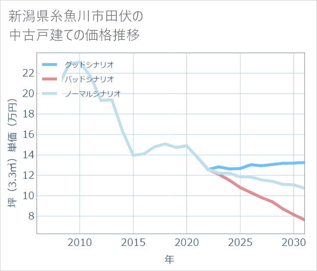 新潟県糸魚川市田伏の中古戸建て価格推移