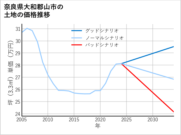 奈良県大和郡山市の土地価格推移