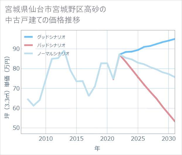 宮城県仙台市宮城野区高砂の中古戸建て価格推移