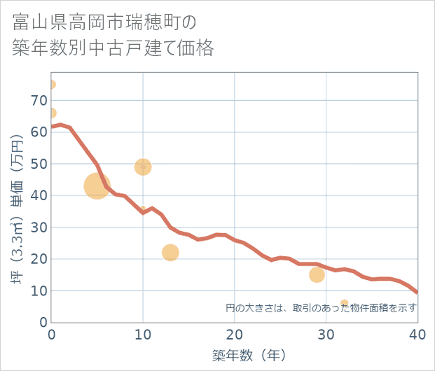富山県高岡市瑞穂町の築年数別の中古戸建て坪単価
