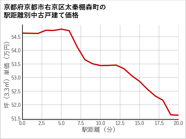 京都府京都市右京区太秦棚森町の徒歩距離別の中古戸建て坪単価