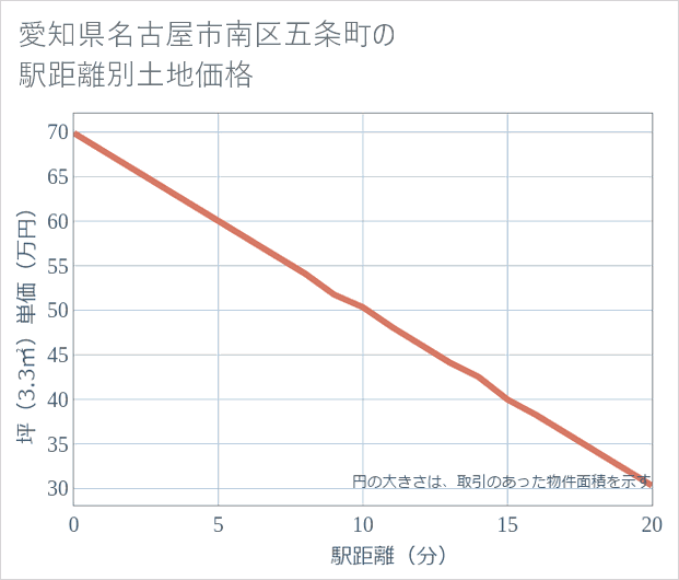 愛知県名古屋市南区五条町の徒歩距離別の土地坪単価