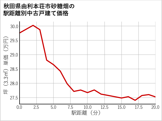 秋田県由利本荘市砂糖畑の徒歩距離別の中古戸建て坪単価