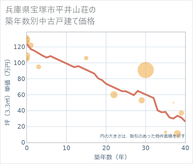 兵庫県宝塚市平井山荘の築年数別の中古戸建て坪単価